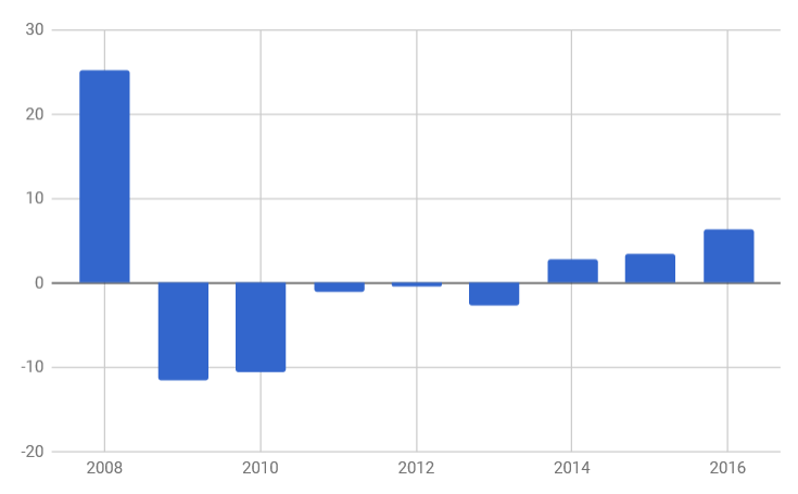 цены на недвижимость в Болгарии в 2008-2016 годах